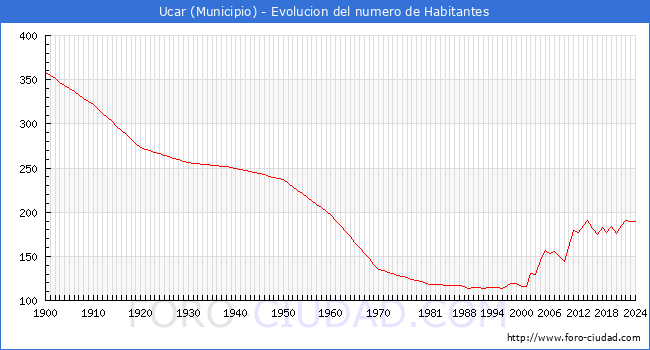 Evolucin de la poblacin desde 1900 hasta 2024