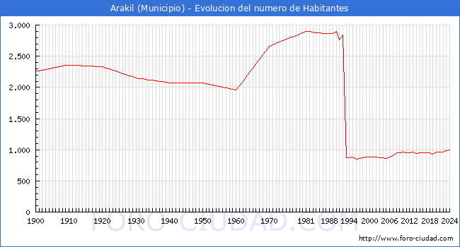 Evolucin de la poblacin desde 1900 hasta 2024