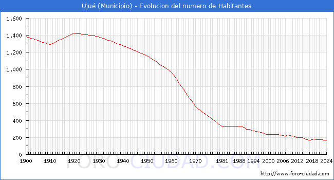 Evolucin de la poblacin desde 1900 hasta 2024