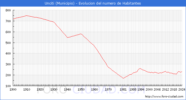 Evolucin de la poblacin desde 1900 hasta 2024