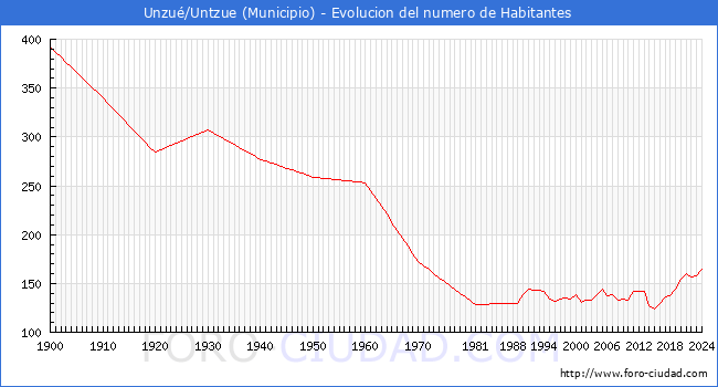 Evolucin de la poblacin desde 1900 hasta 2024
