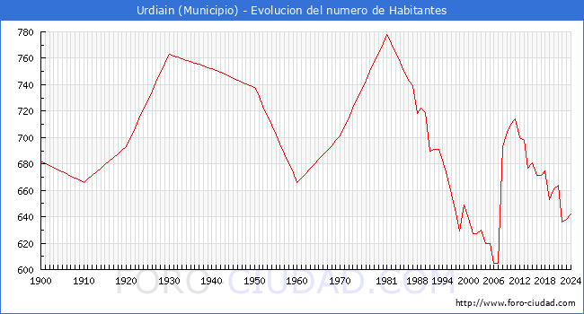 Evolucin de la poblacin desde 1900 hasta 2024