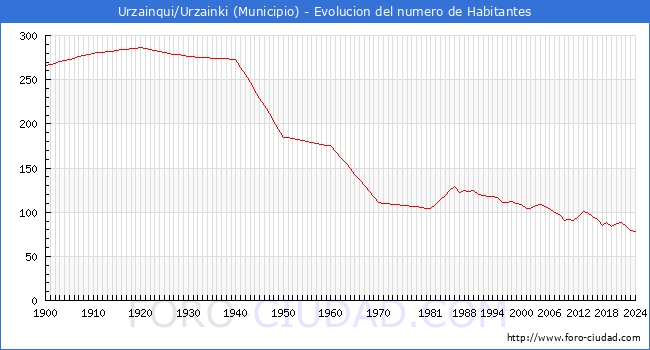 Evolucin de la poblacin desde 1900 hasta 2024