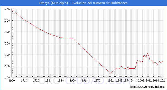 Evolucin de la poblacin desde 1900 hasta 2024