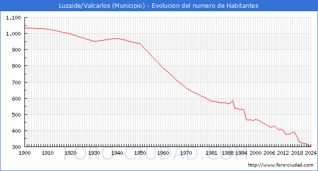Evolucin de la poblacin desde 1900 hasta 2024