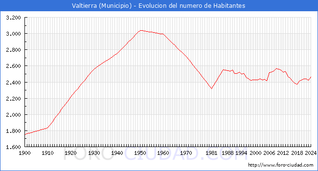Evolucin de la poblacin desde 1900 hasta 2024