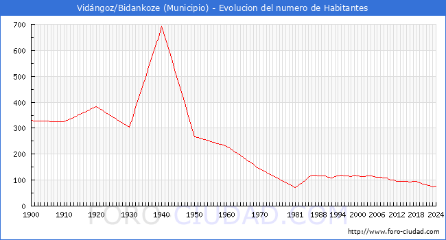 Evolucin de la poblacin desde 1900 hasta 2024