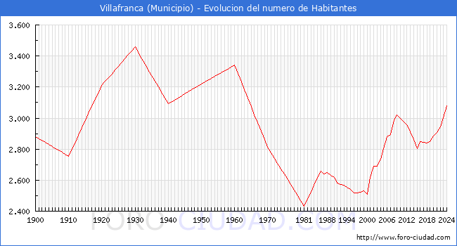 Evolucin de la poblacin desde 1900 hasta 2024