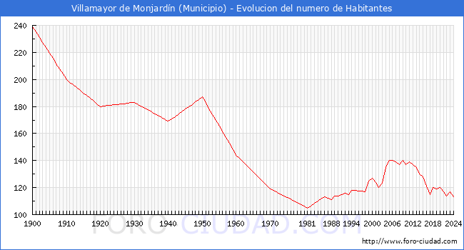 Evolucin de la poblacin desde 1900 hasta 2024