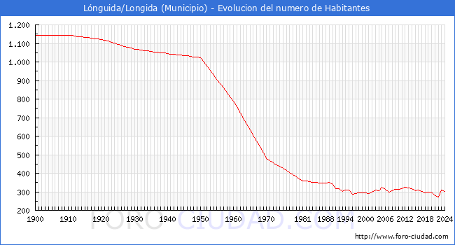 Evolucin de la poblacin desde 1900 hasta 2024