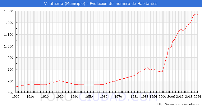 Evolucin de la poblacin desde 1900 hasta 2024