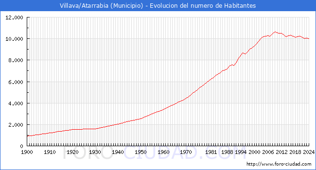 Evolucin de la poblacin desde 1900 hasta 2024