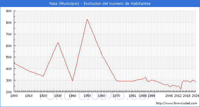 Evolucin de la poblacin desde 1900 hasta 2024