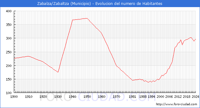 Evolucin de la poblacin desde 1900 hasta 2024