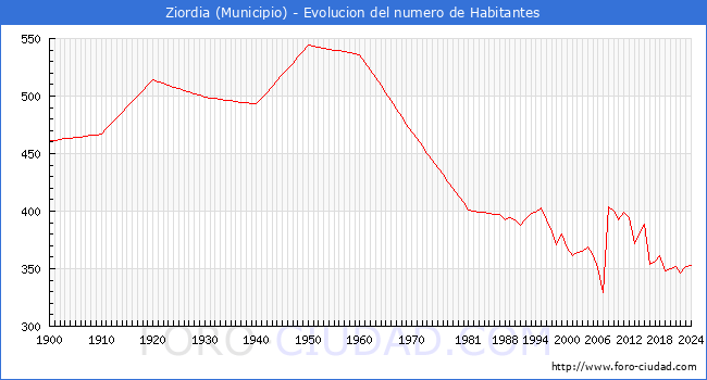 Evolucin de la poblacin desde 1900 hasta 2024