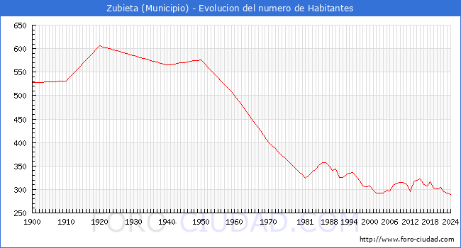 Evolucin de la poblacin desde 1900 hasta 2024