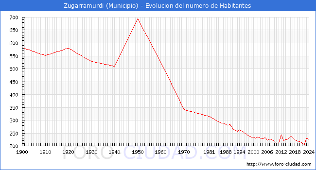 Evolucin de la poblacin desde 1900 hasta 2024