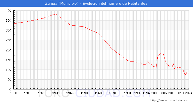 Evolucin de la poblacin desde 1900 hasta 2024