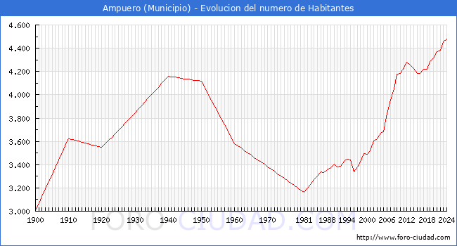 Evolucin de la poblacin desde 1900 hasta 2024