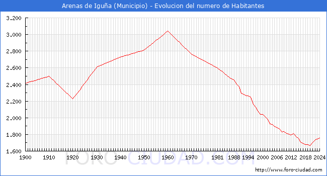 Evolucin de la poblacin desde 1900 hasta 2024