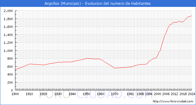 Evolucin de la poblacin desde 1900 hasta 2024
