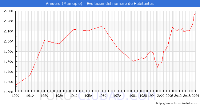 Evolucin de la poblacin desde 1900 hasta 2024