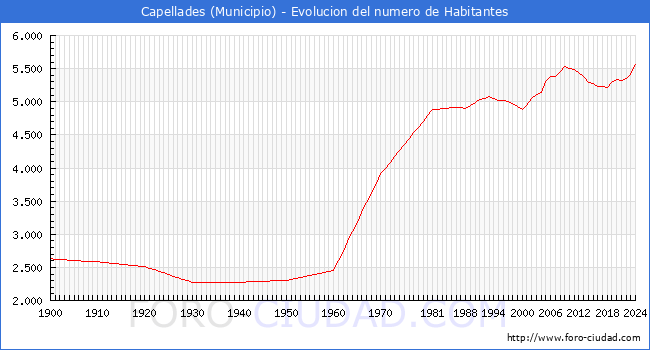 Evolucin de la poblacin desde 1900 hasta 2024