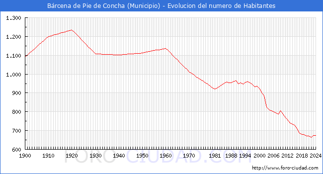 Evolucin de la poblacin desde 1900 hasta 2024
