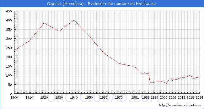Evolucin de la poblacin desde 1900 hasta 2024