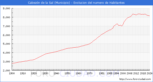Evolucin de la poblacin desde 1900 hasta 2024