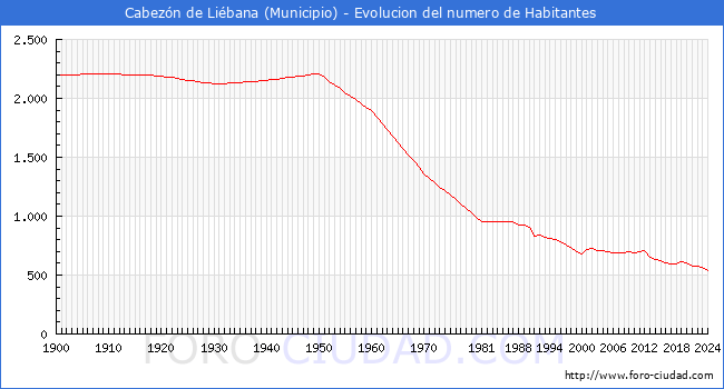 Evolucin de la poblacin desde 1900 hasta 2024