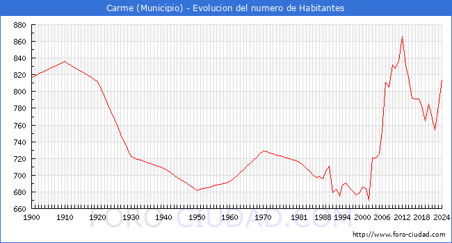 Evolucin de la poblacin desde 1900 hasta 2024