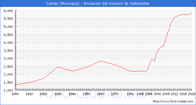 Evolucin de la poblacin desde 1900 hasta 2024