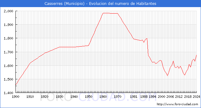 Evolucin de la poblacin desde 1900 hasta 2024