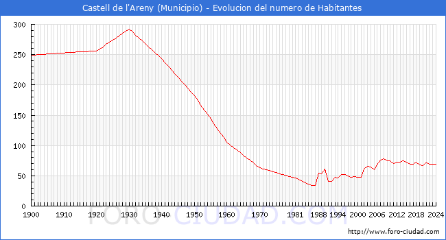 Evolucin de la poblacin desde 1900 hasta 2024