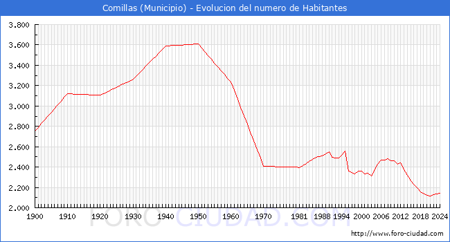 Evolucin de la poblacin desde 1900 hasta 2024
