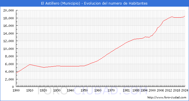 Evolucin de la poblacin desde 1900 hasta 2024