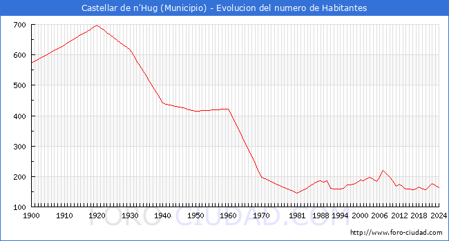 Evolucin de la poblacin desde 1900 hasta 2024