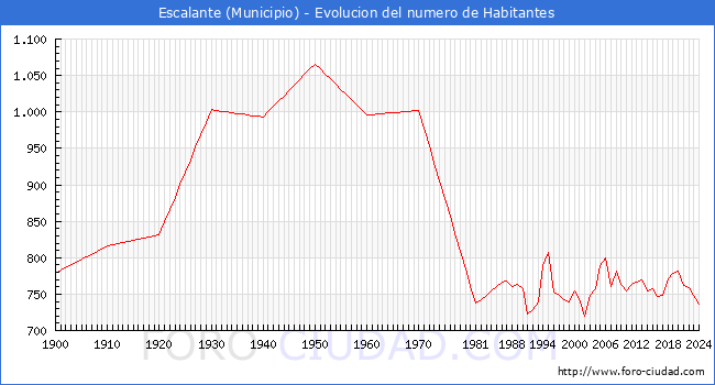 Evolucin de la poblacin desde 1900 hasta 2024