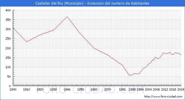Evolucin de la poblacin desde 1900 hasta 2024