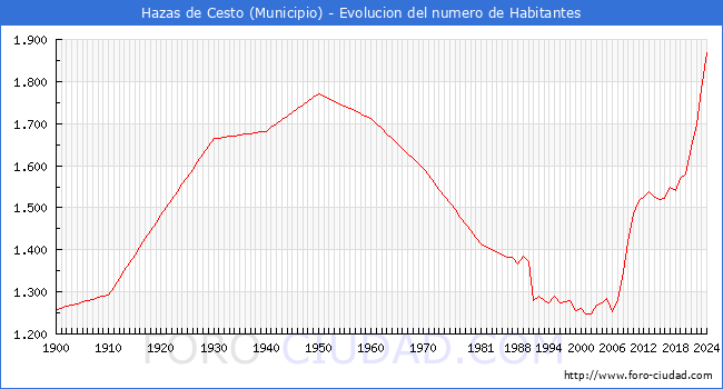 Evolucin de la poblacin desde 1900 hasta 2024