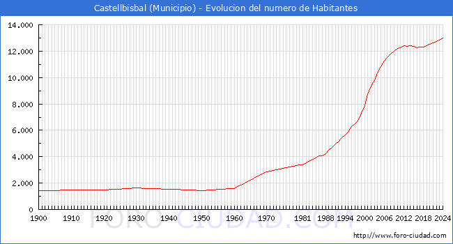 Evolucin de la poblacin desde 1900 hasta 2024