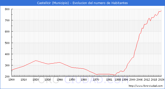 Evolucin de la poblacin desde 1900 hasta 2024