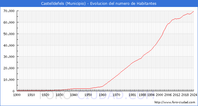 Evolucin de la poblacin desde 1900 hasta 2024