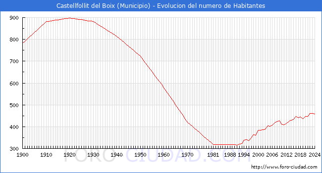 Evolucin de la poblacin desde 1900 hasta 2024