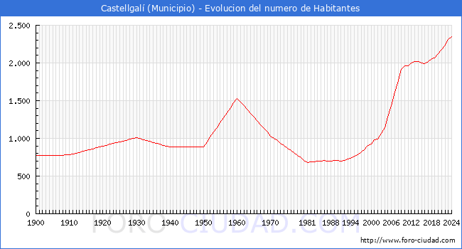 Evolucin de la poblacin desde 1900 hasta 2024