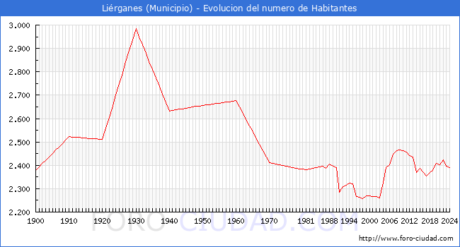 Evolucin de la poblacin desde 1900 hasta 2024