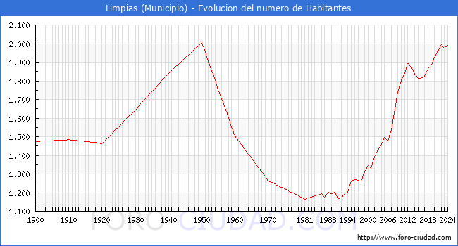 Evolucin de la poblacin desde 1900 hasta 2024
