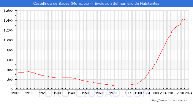 Evolucin de la poblacin desde 1900 hasta 2024