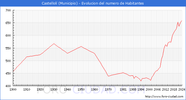Evolucin de la poblacin desde 1900 hasta 2024